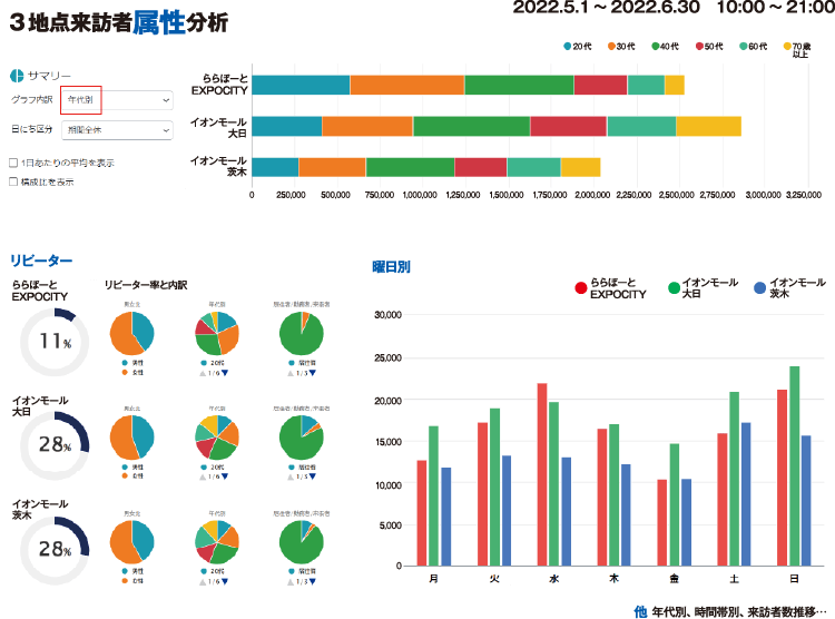 3拠点来訪者属性分析