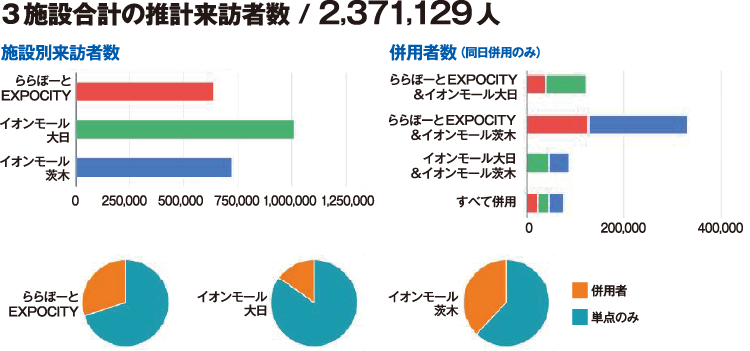 3施設合計の推計来訪者数