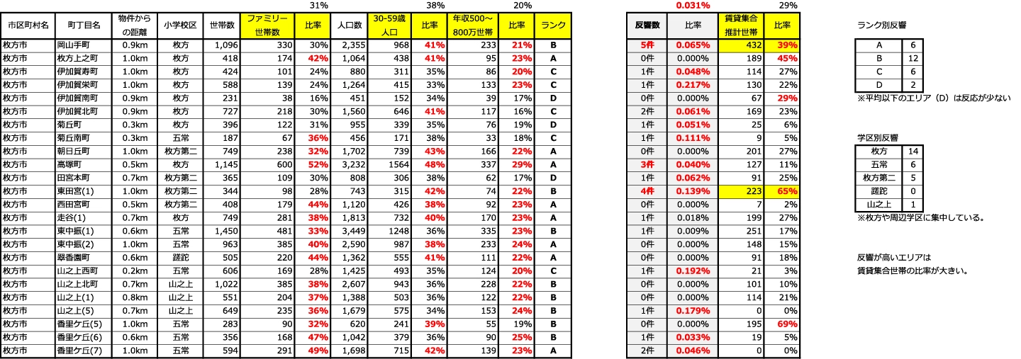 不動産チラシの提案時の分析資料
