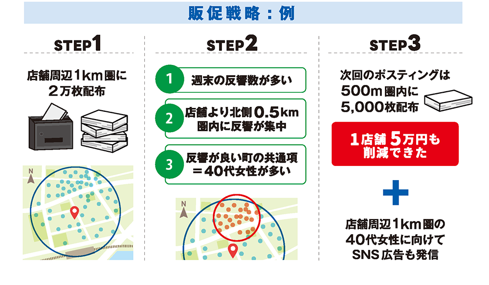 チラシへの流入データが一目でわかる！