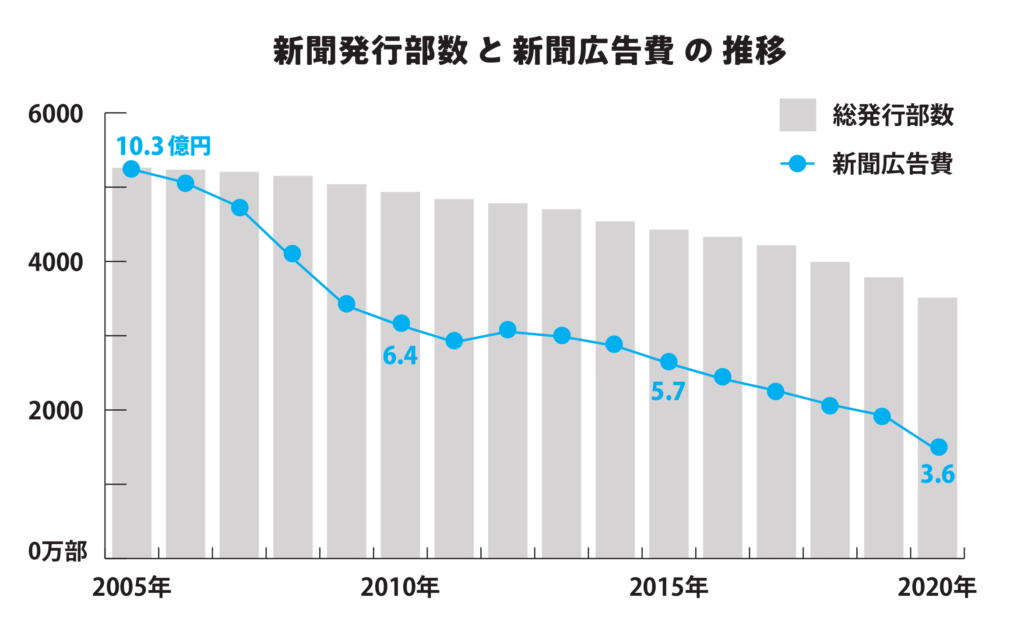 新聞購読率と新聞広告費の推移
